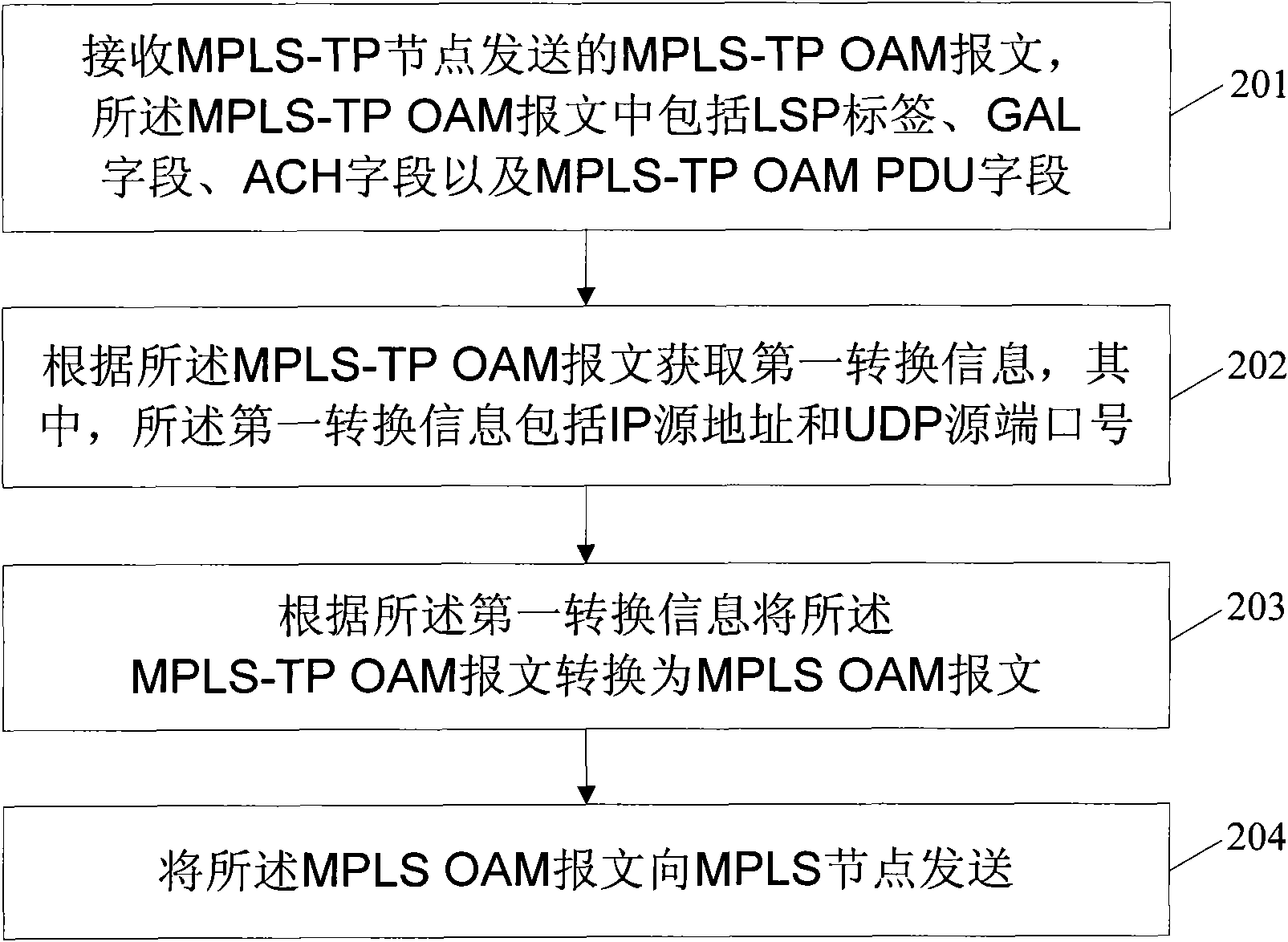 Method and device for switching OAM (Operations, Administration and Maintenance) between MPLS (Multiple-Protocol Label Switching) and MPLS-TP (Multiple-Protocol Label Switching-Transport Profile)