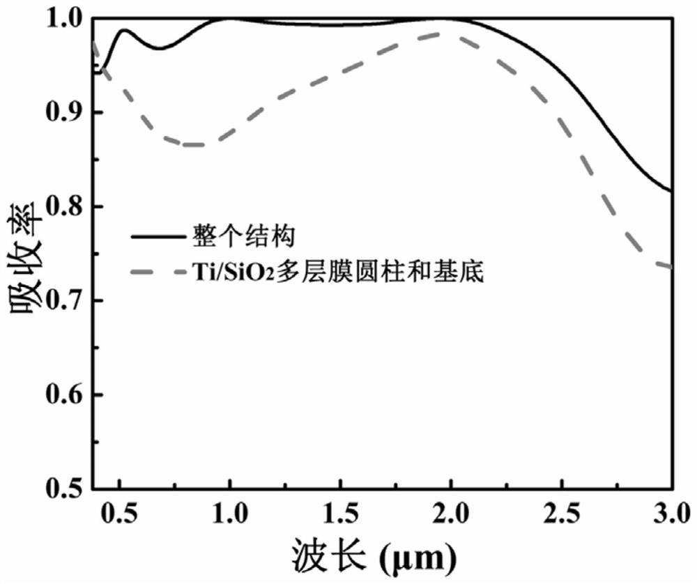 A method for ultra-broadband optical absorption enhancement using composite microstructures