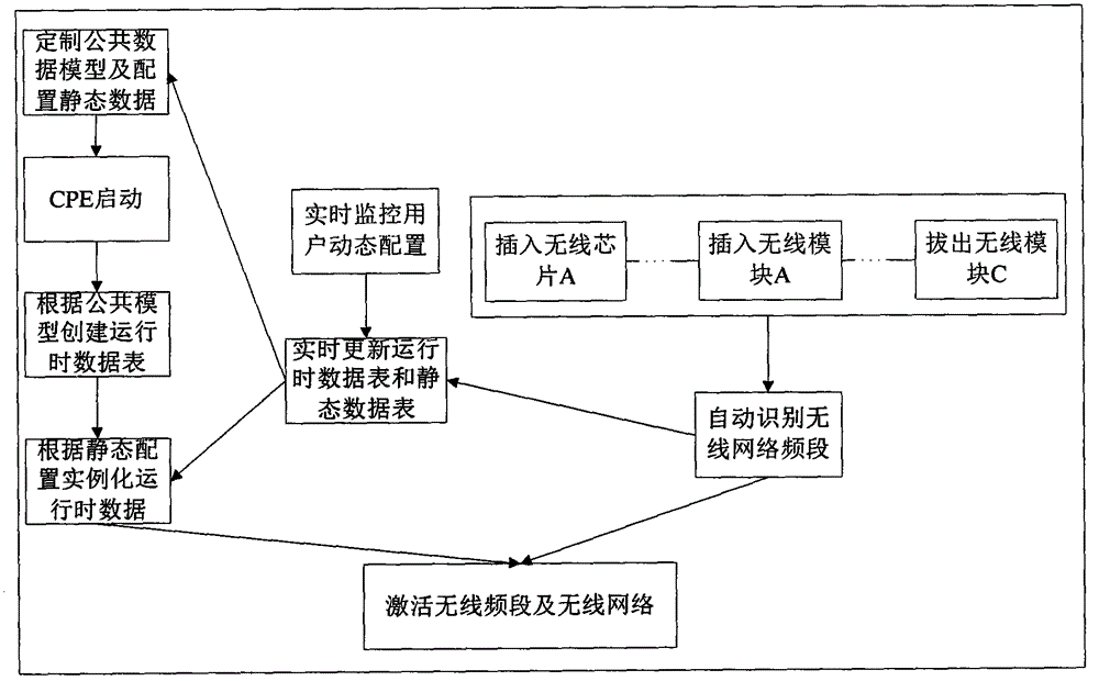 Method for supporting wifi (Wireless Fidelity) multi-frequency and multi-SSID (Service Set Identifier) mechanism on CPE (Central Processing Element)