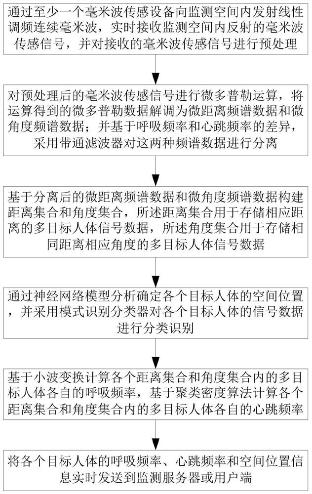 Non-contact far-field multi-human-body respiration heart rate monitoring method based on millimeter waves