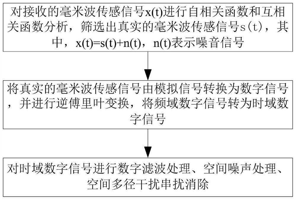 Non-contact far-field multi-human-body respiration heart rate monitoring method based on millimeter waves