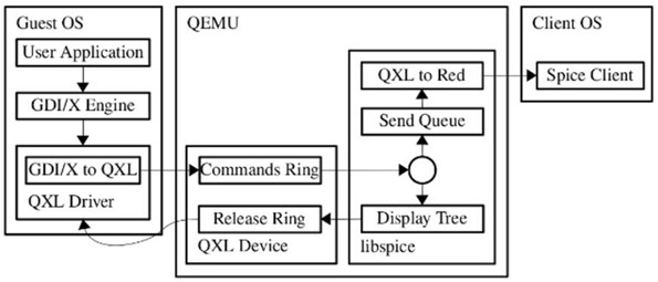 Cloud desktop video playing method based on bottom virtualization technology