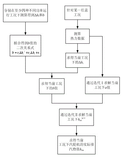 Method for detecting exhaust enthalpy of turbine