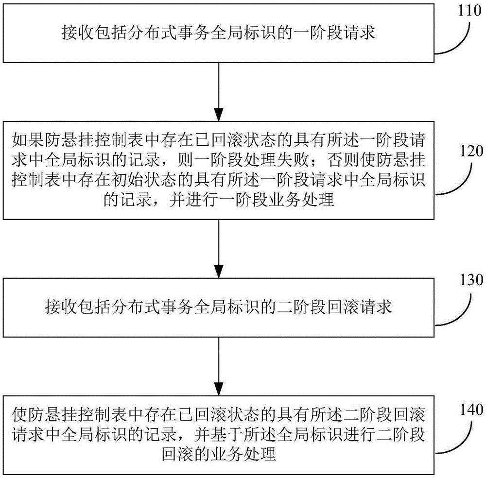 Method and device for realizing suspension prevention of distributed transactions