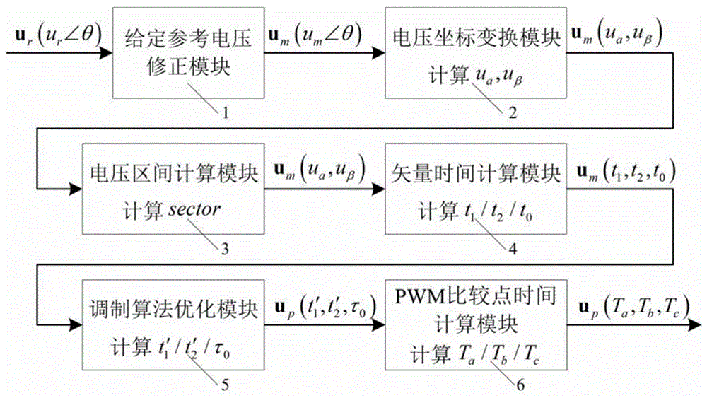 A two-level three-phase space vector pulse width modulator and its svpwm optimization method