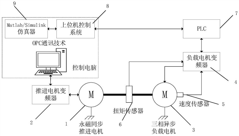 Ship propeller load simulation device and control method based on opc communication technology