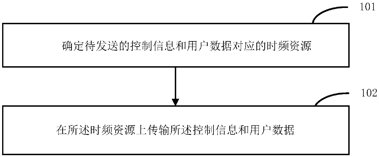 Method and device for transmitting control information and data