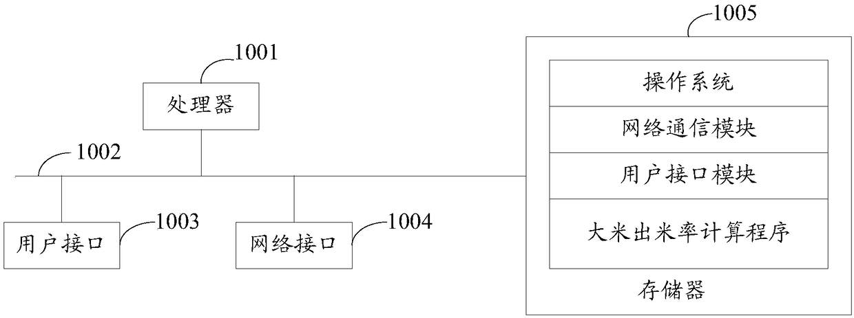 Rice yield calculation method, system, server and storage medium