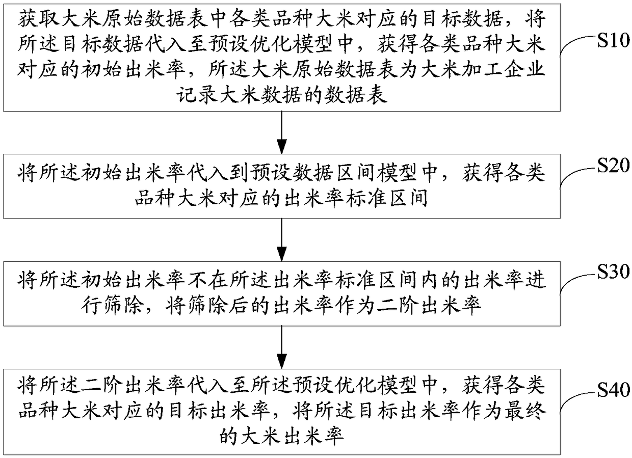 Rice yield calculation method, system, server and storage medium