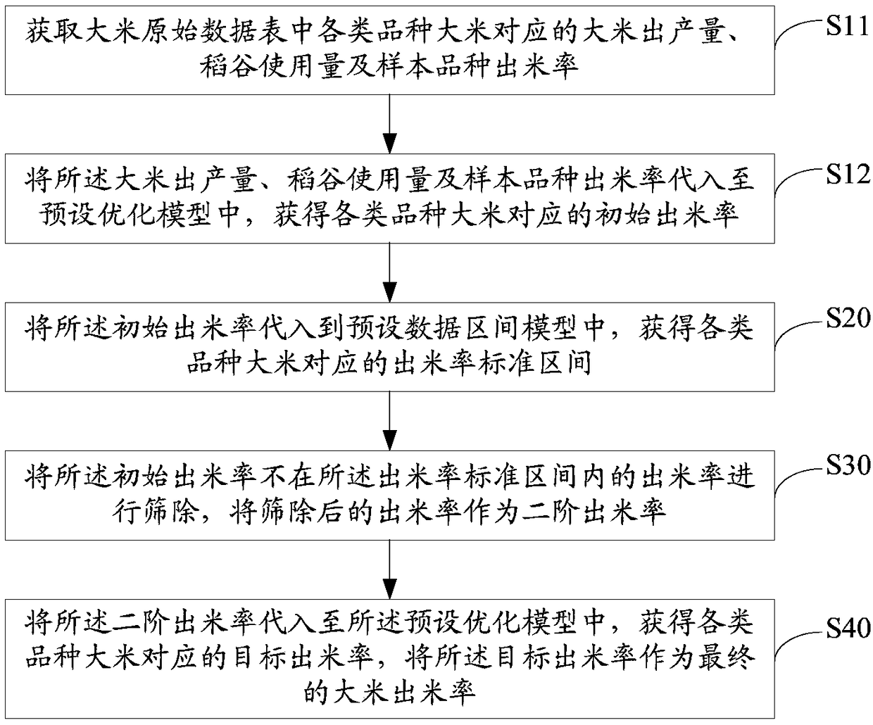 Rice yield calculation method, system, server and storage medium