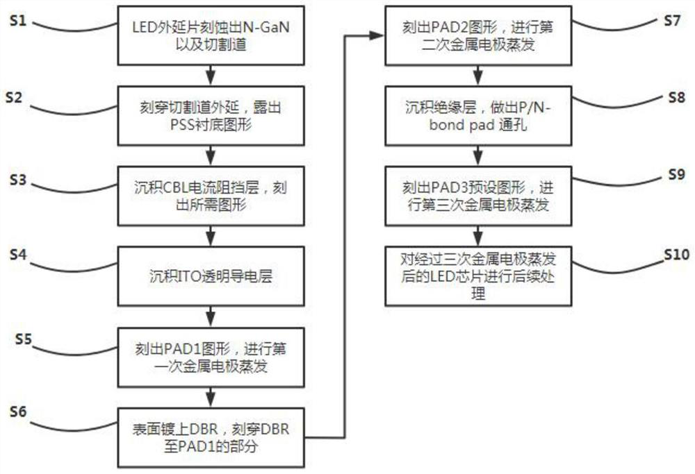 Manufacturing method of flip LED chip with enhanced anti-EOS capability