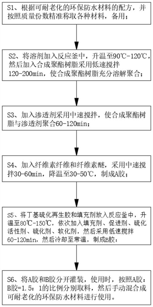 Rapidly-curable environment-friendly waterproof material and processing technology thereof