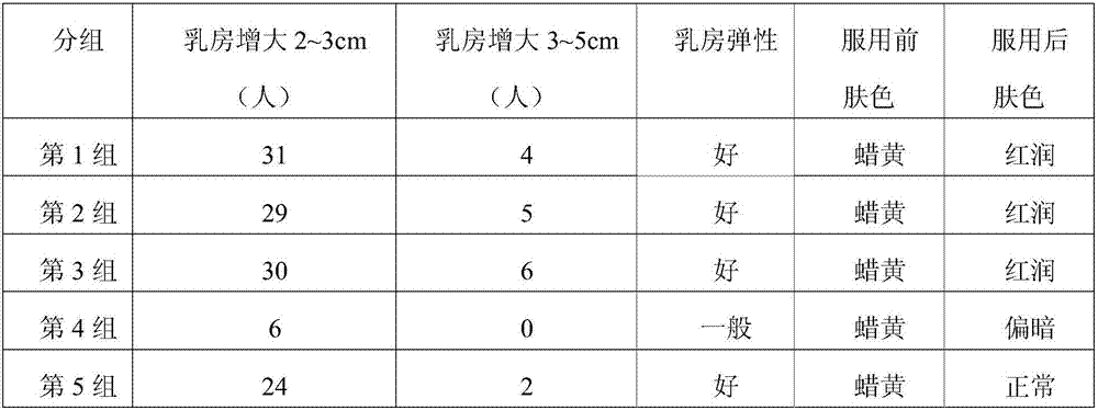 Skin-nourishing and breast-enlarging tea and preparation method thereof