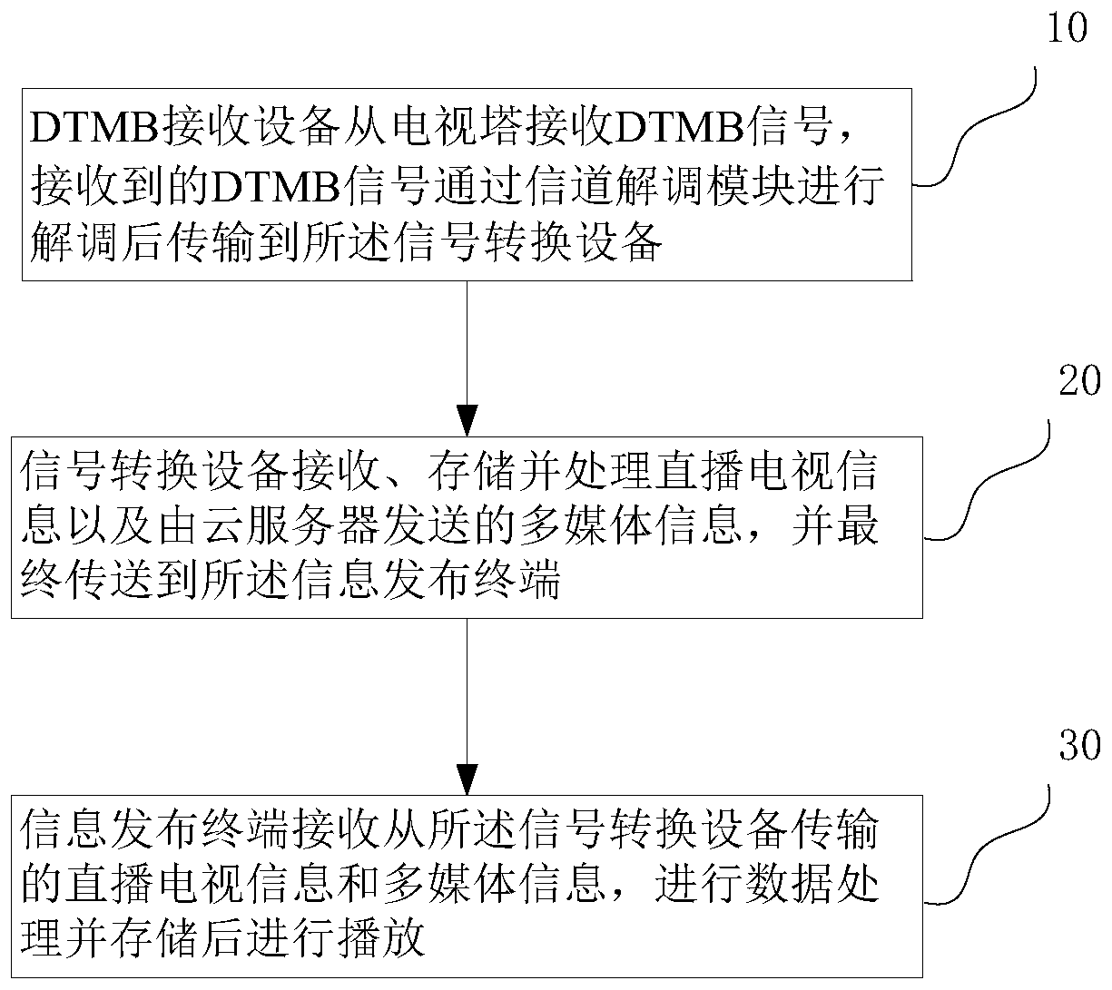 Live television and multimedia information publishing system and method