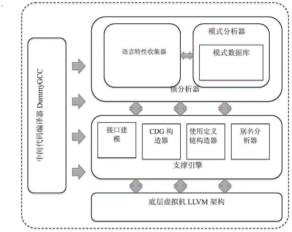 Lock usage mode automatic static analysis system