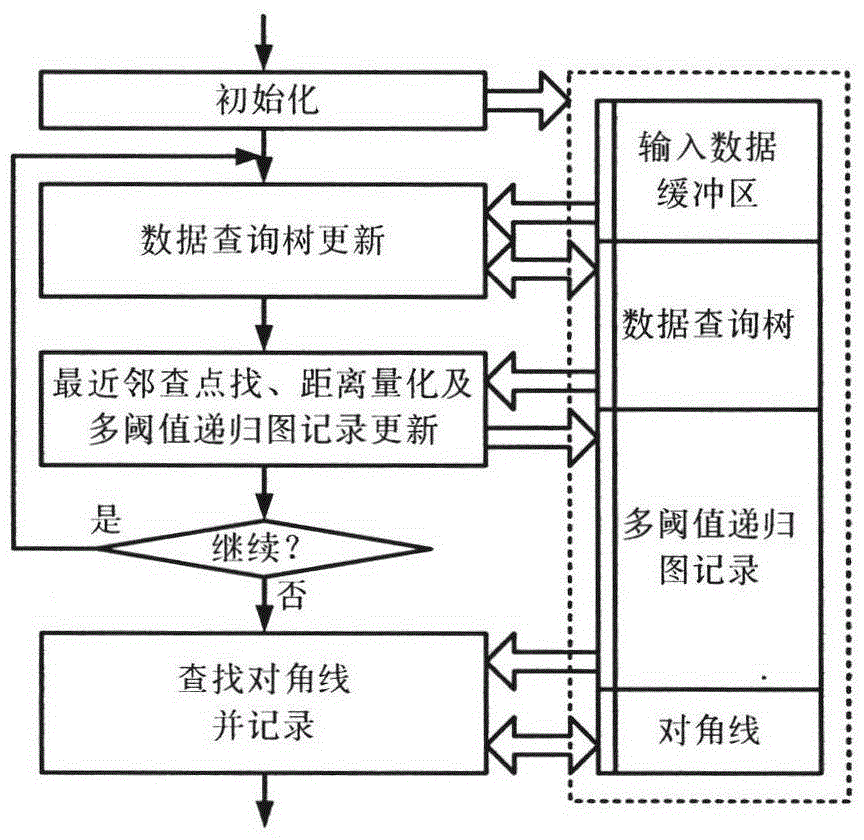 Multi-threshold recurrence plot calculation method and device