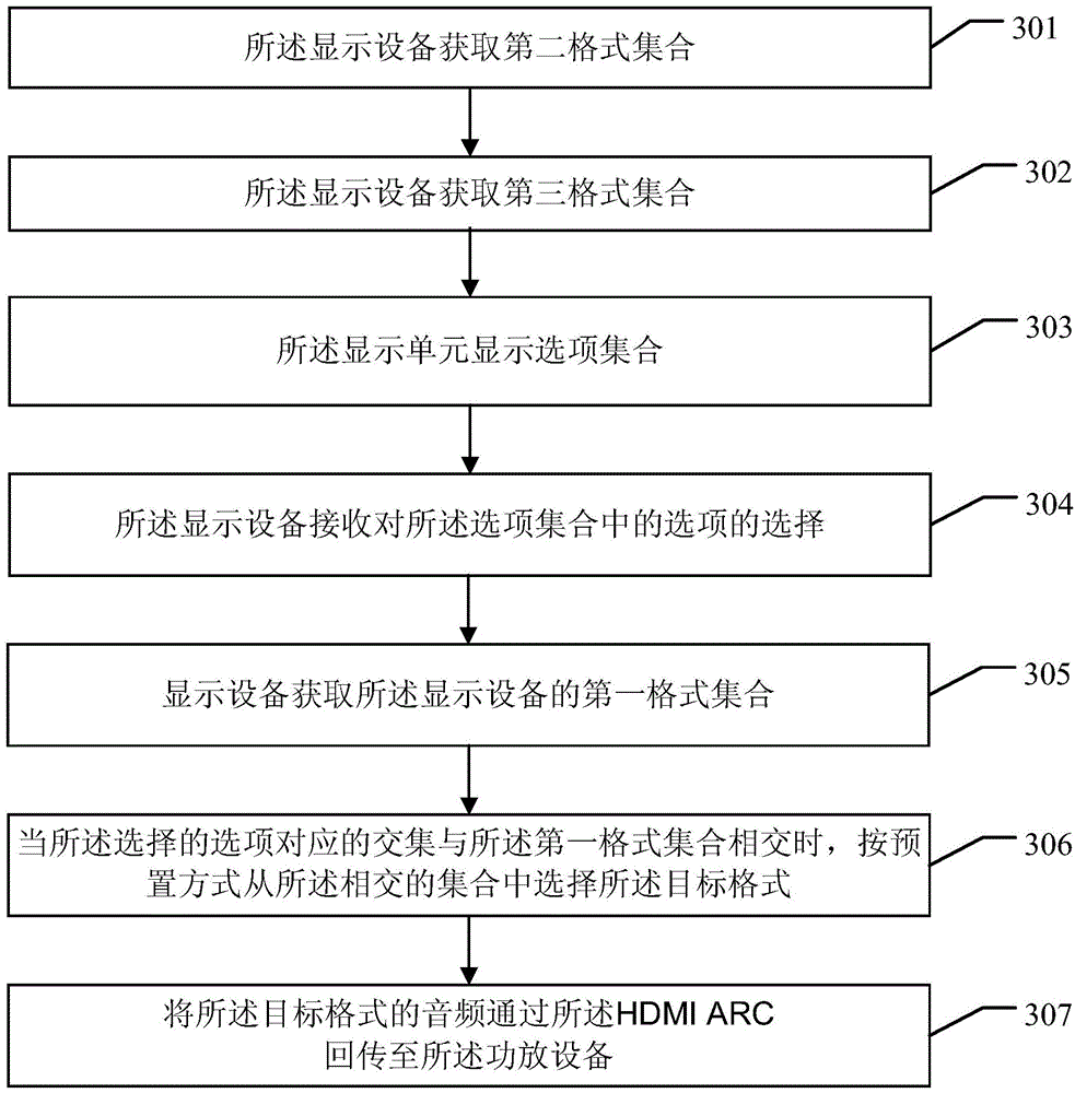 ARC control method, control unit and display device