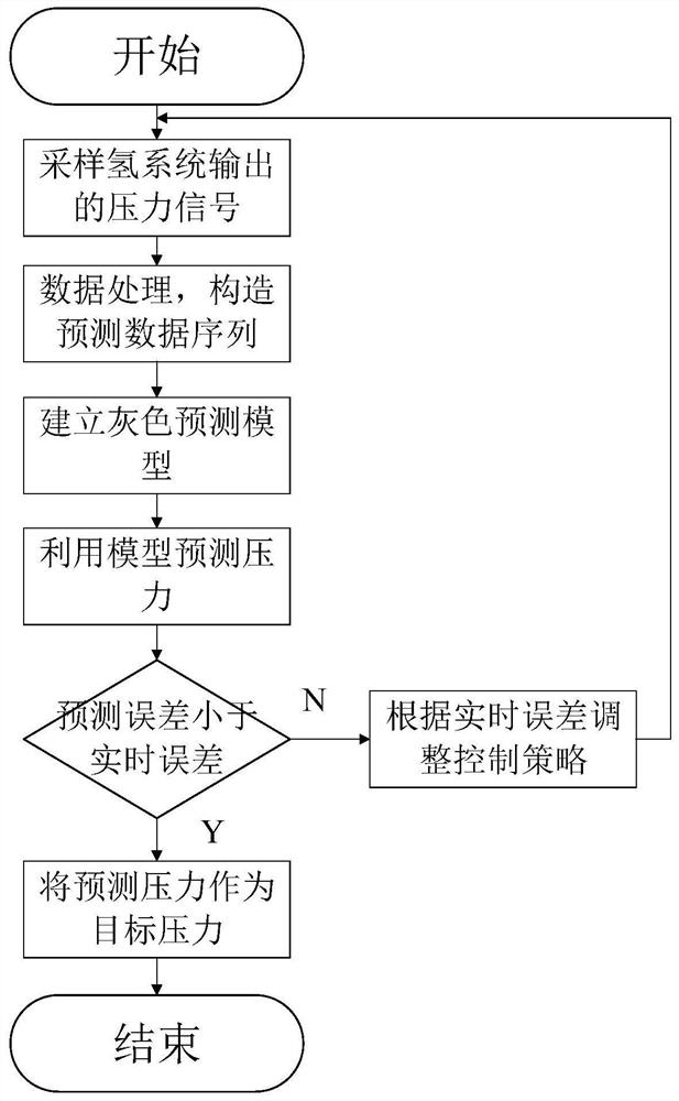 A control method and device for a vehicle-mounted hydrogen system, and a vehicle-mounted hydrogen system