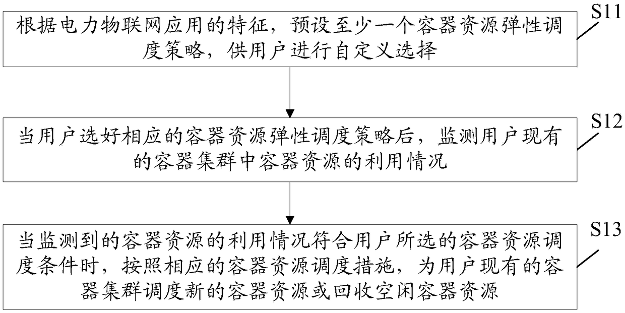 Container cluster scheduling method for power internet of things application and container cluster scheduling device for power internet of things application