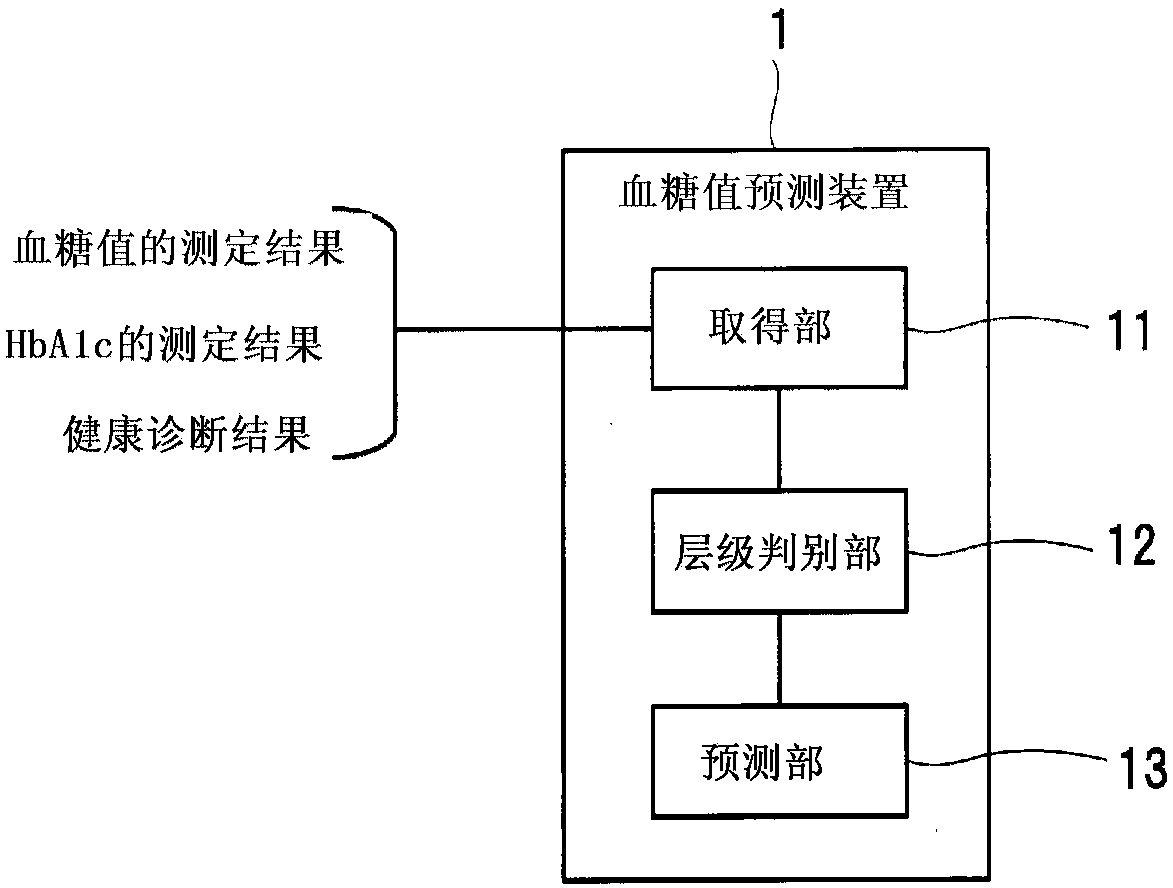 Blood glucose level prediction device, blood glucose level prediction method and computer-readable recording medium