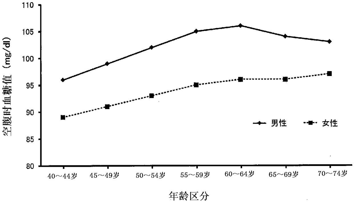 Blood glucose level prediction device, blood glucose level prediction method and computer-readable recording medium