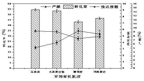 A citric acid-producing microorganism strain and a method for producing citric acid by fermenting starch sugar thereof