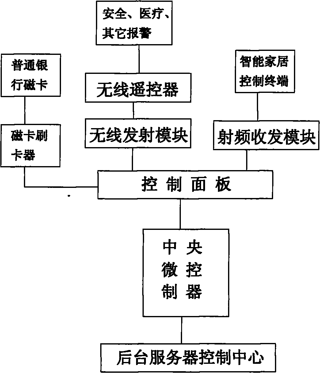 Household intelligent system based on set top box control