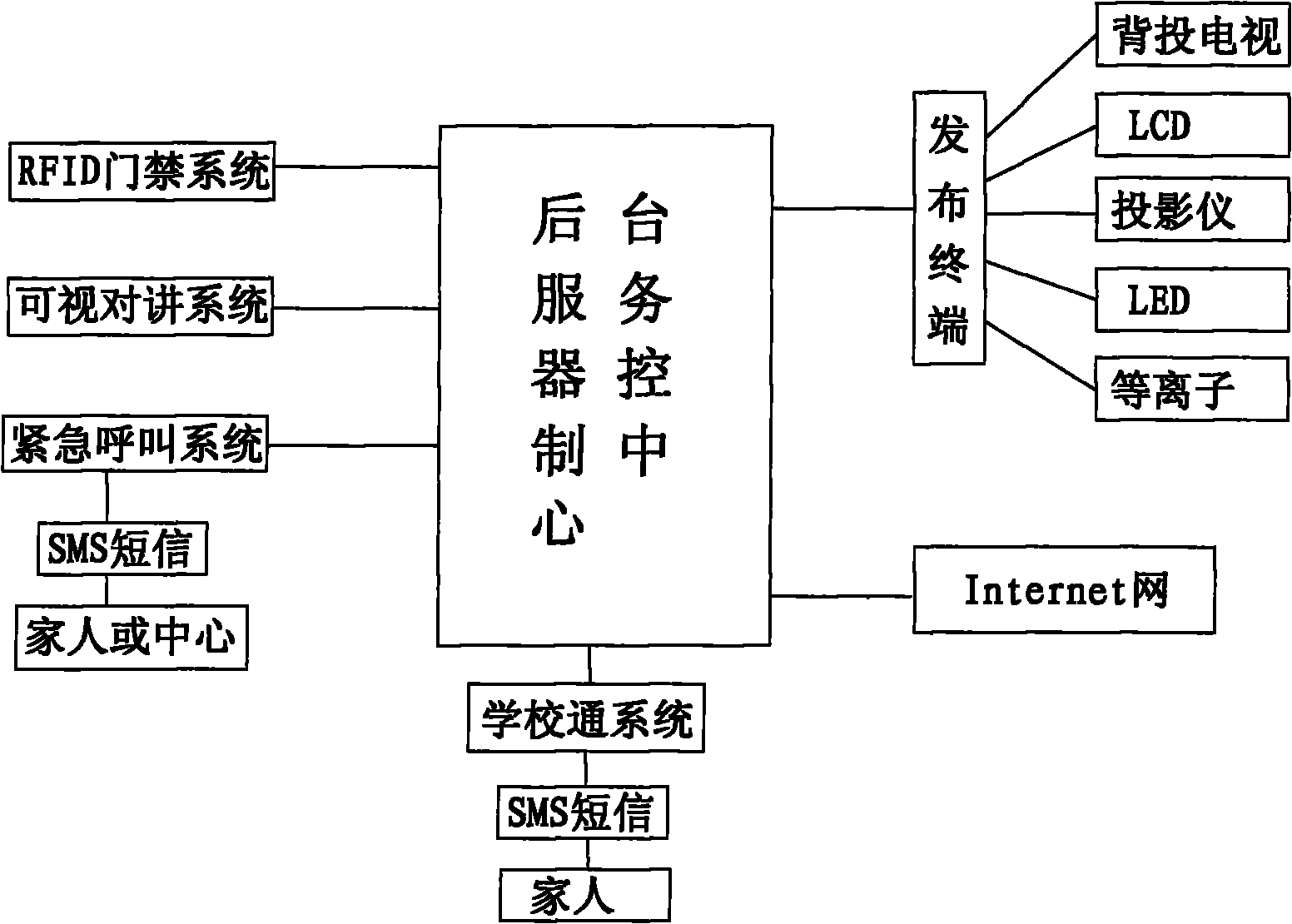 Household intelligent system based on set top box control