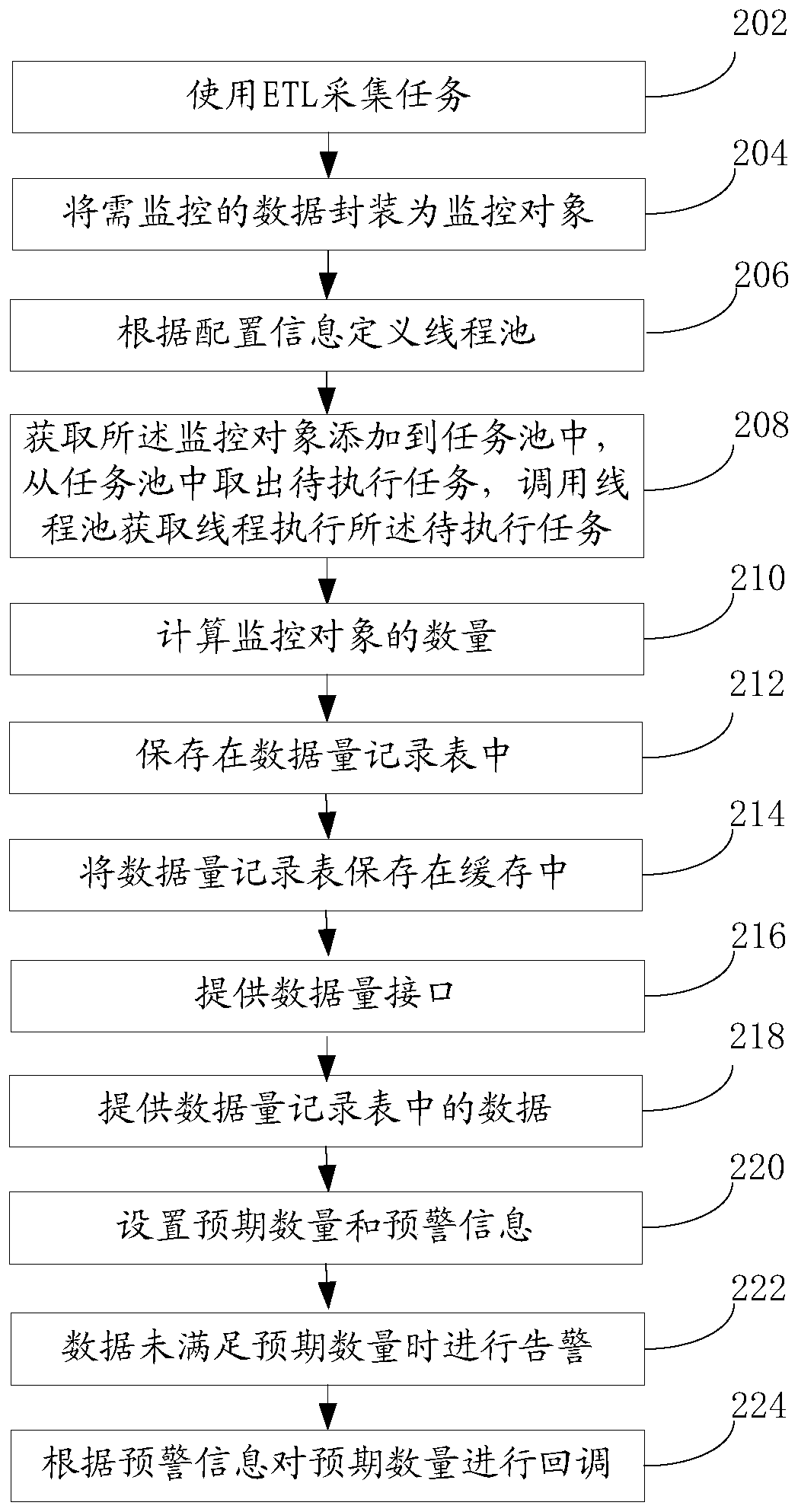 Data monitoring method and device