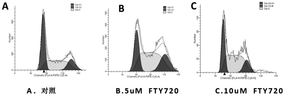 Application of fingolimod or salts thereof in treatment of cystic diseases