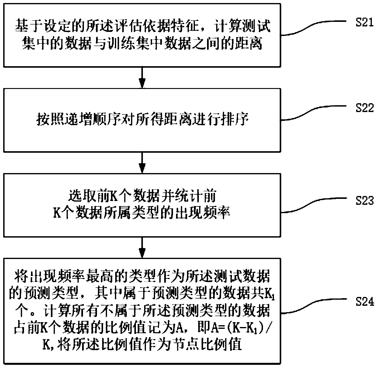 DSE optimization method based on K-NN algorithm and device