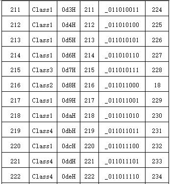 8B/9B encoding and decoding method for serial bus