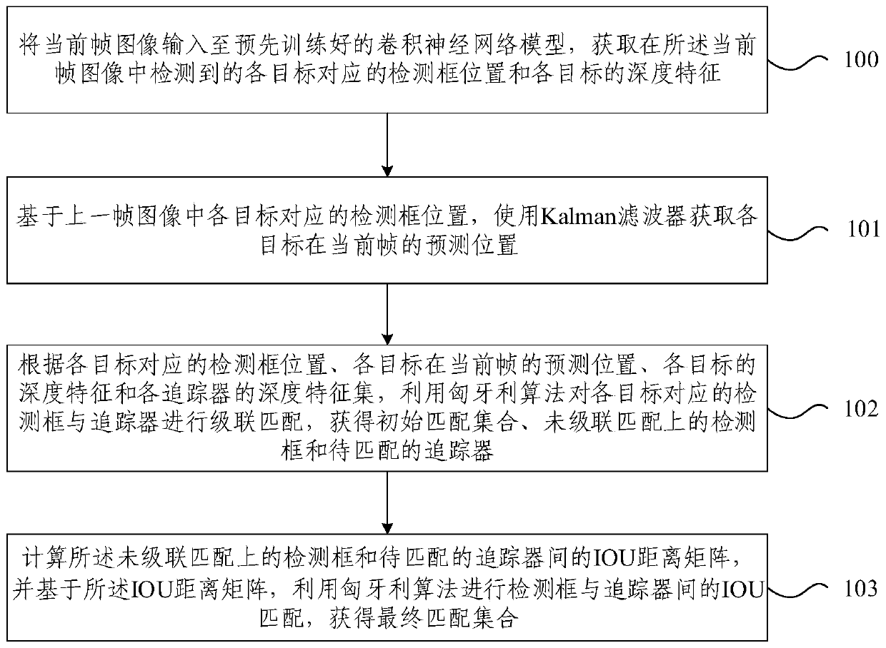 A multi-target tracking method and system based on depth features