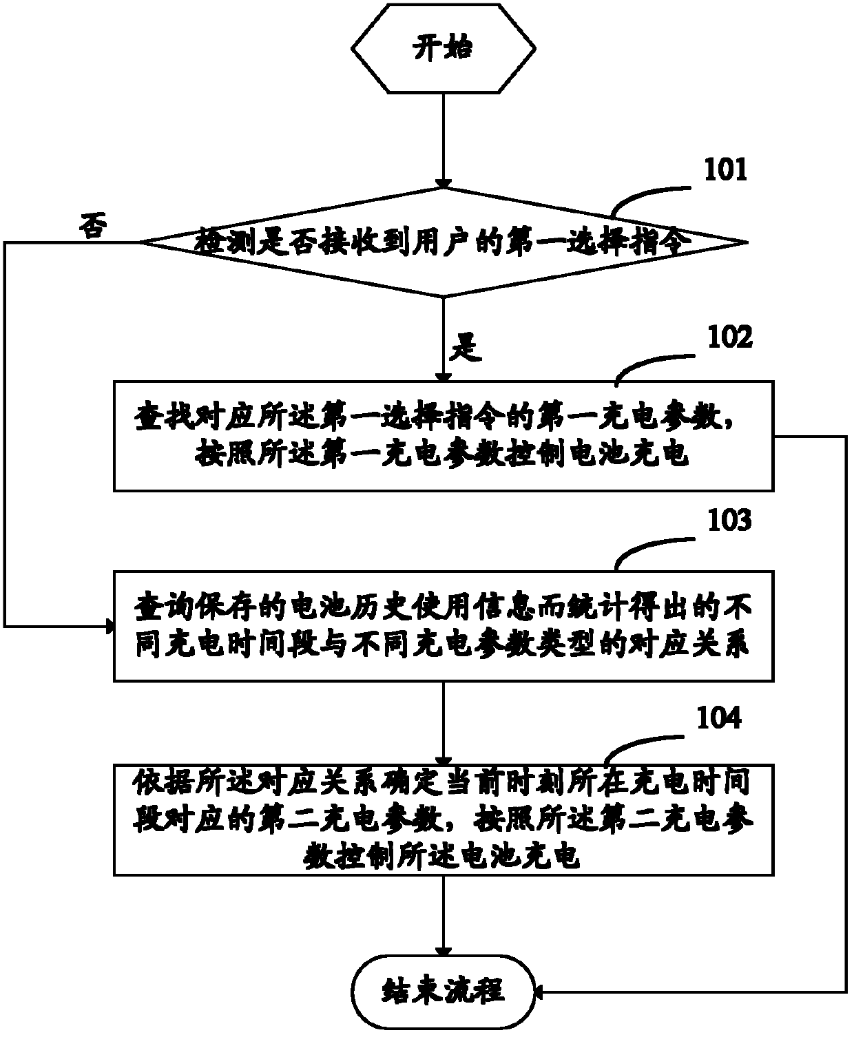 Battery charge control method and device