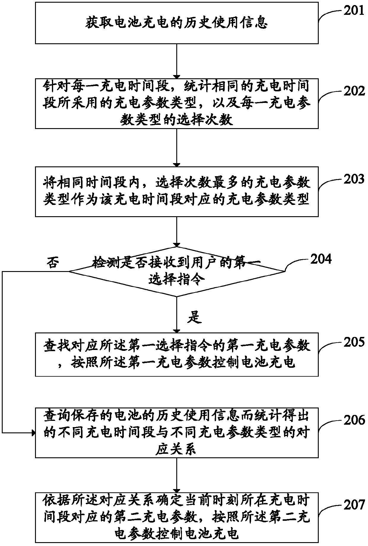 Battery charge control method and device