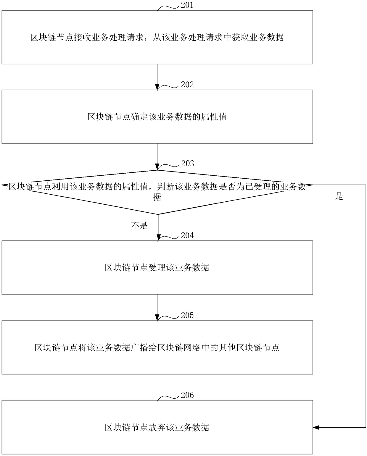 Data processing method and data processing equipment based on blockchain