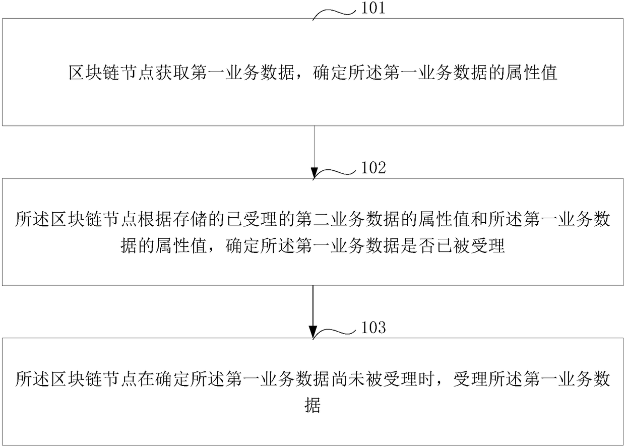 Data processing method and data processing equipment based on blockchain