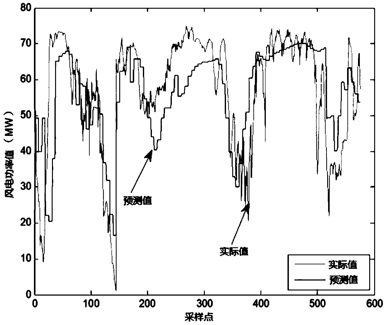 Energy storage system optimization method with wind power prediction errors compensated