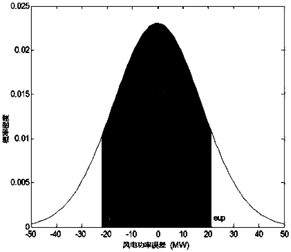 Energy storage system optimization method with wind power prediction errors compensated