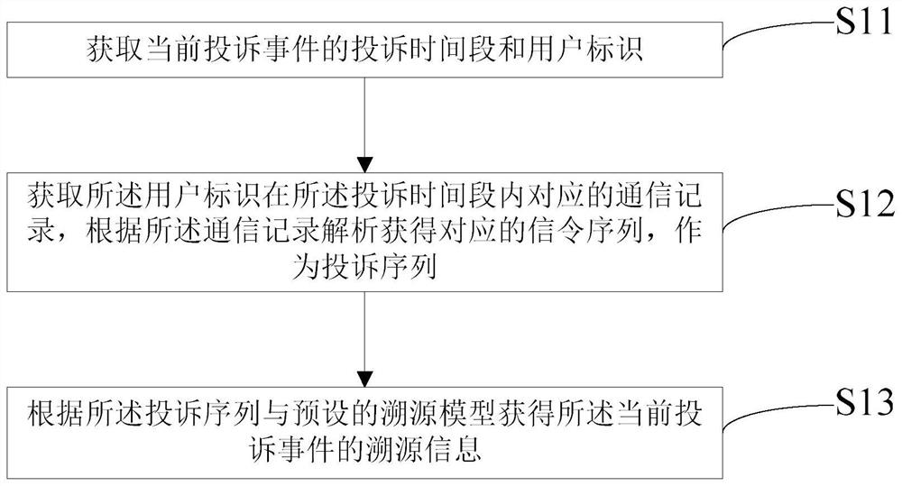 Mobile network complaint tracing method and device