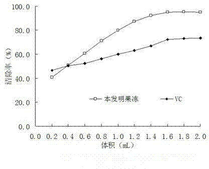 Jelly with effects of maintaining beauty and losing weight and preparation method thereof