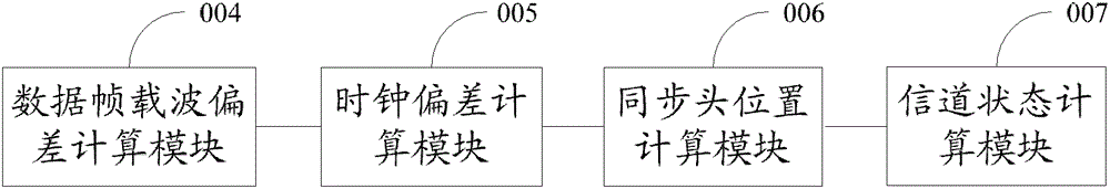 Synchronization and channel estimation method and device as well as television signal receiving method and device