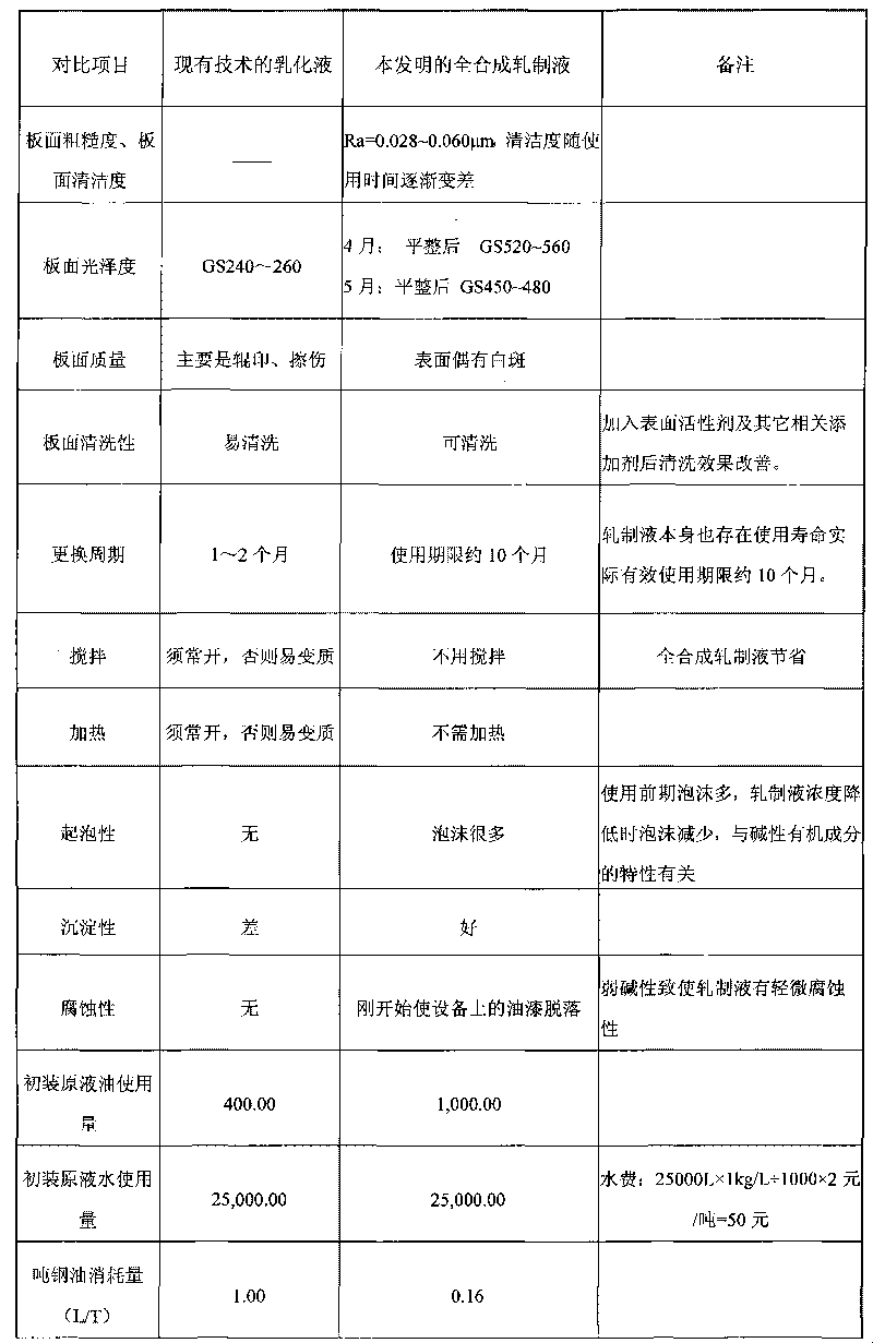 Novel milling liquid for four-roll mill and preparation method thereof