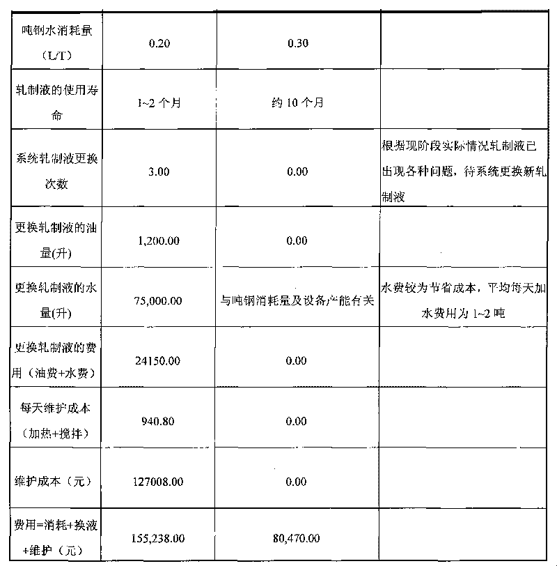 Novel milling liquid for four-roll mill and preparation method thereof