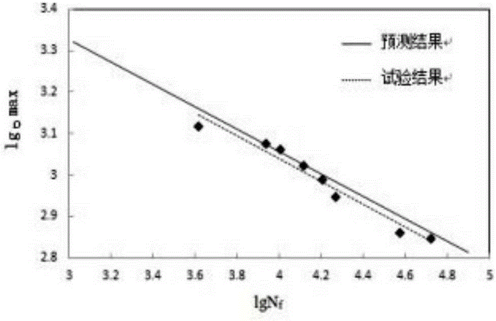 Method for predicting low-cycle fatigue life of titanium alloy material based on surface integrity