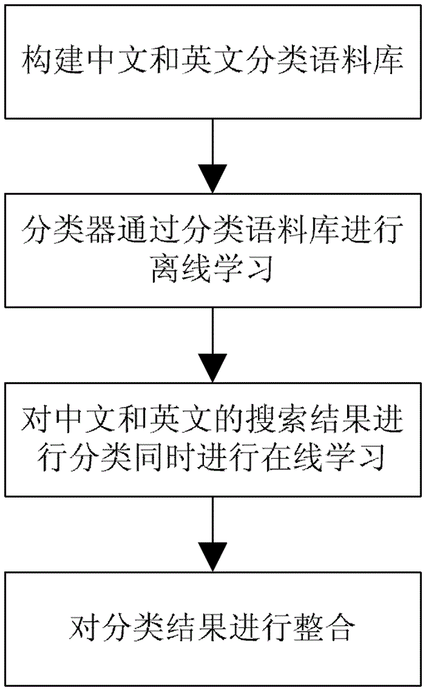 A Chinese and English search result visualization system based on multi-label classification