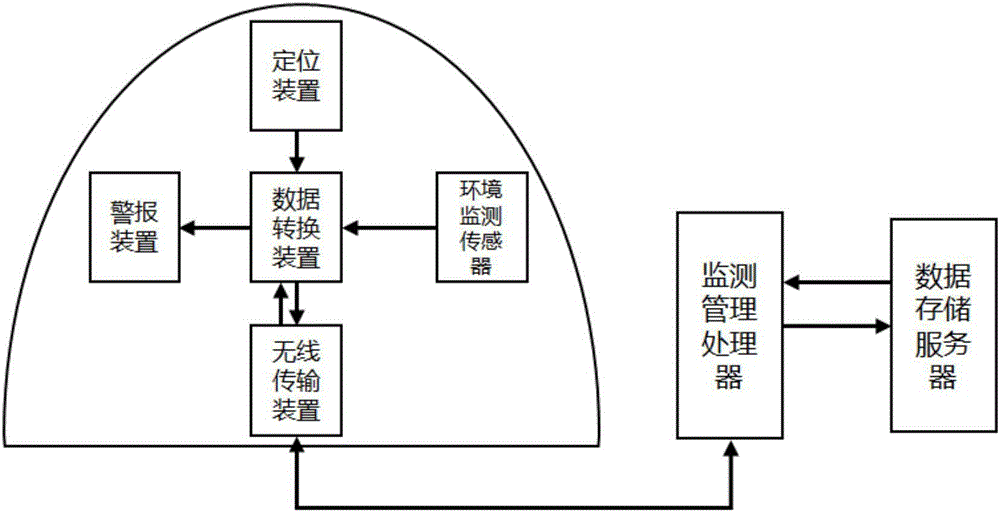 Construction environmental monitoring system and method based on safety helmet