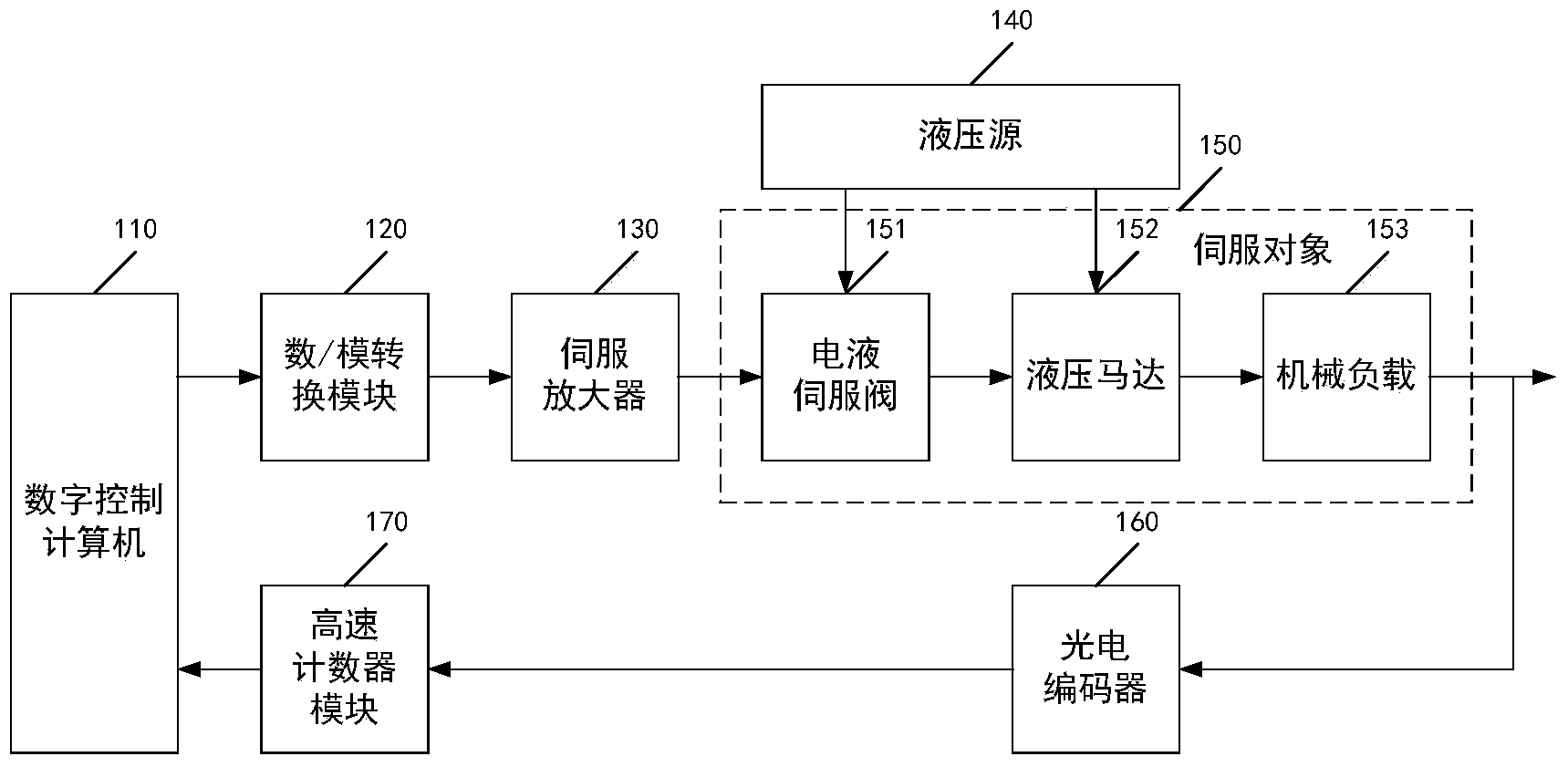 Hydraulic-motor angular-displacement digital servo control system and method thereof