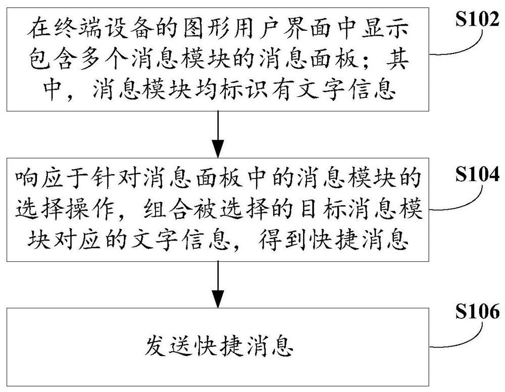 Information transmission control method, device, electronic equipment and storage medium