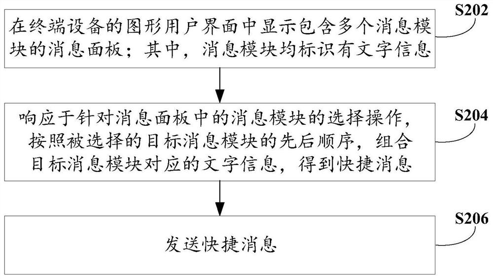 Information transmission control method, device, electronic equipment and storage medium